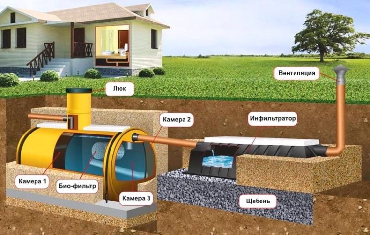 Автономная канализация в частном доме: виды, монтаж, устройство: